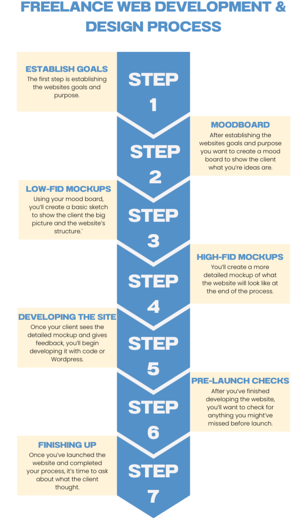 Step-by-step process of the freelance web development and design