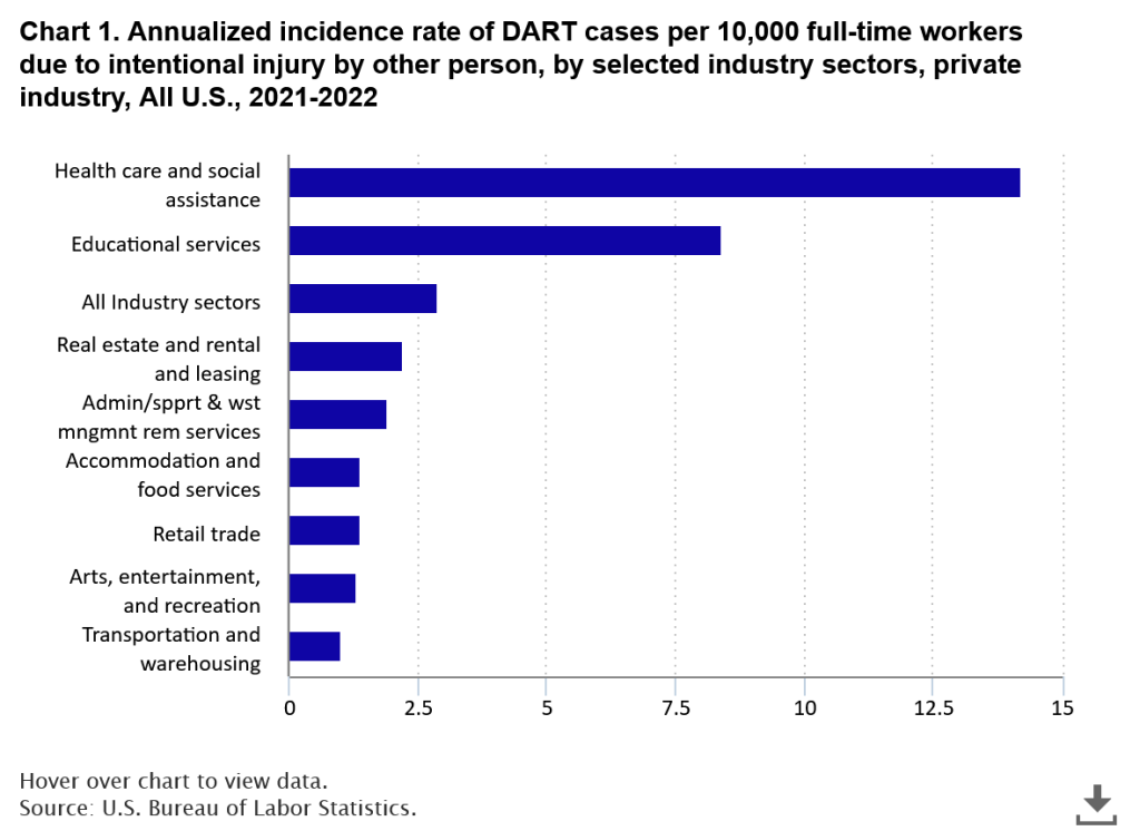 Bar graph displaying workplace violence in different industries.